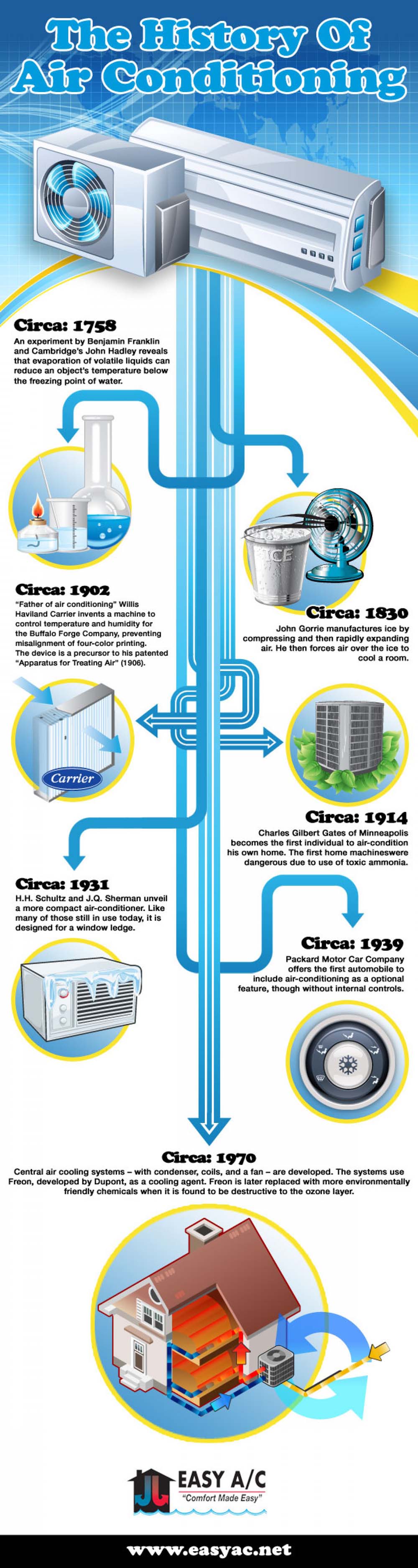 Air Conditioning History